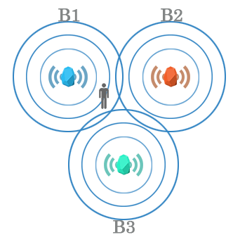 ibeacons process