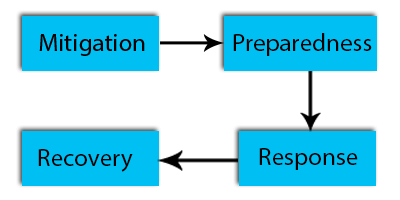 how Disaster management is done