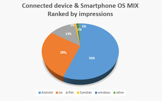 mobile statistics