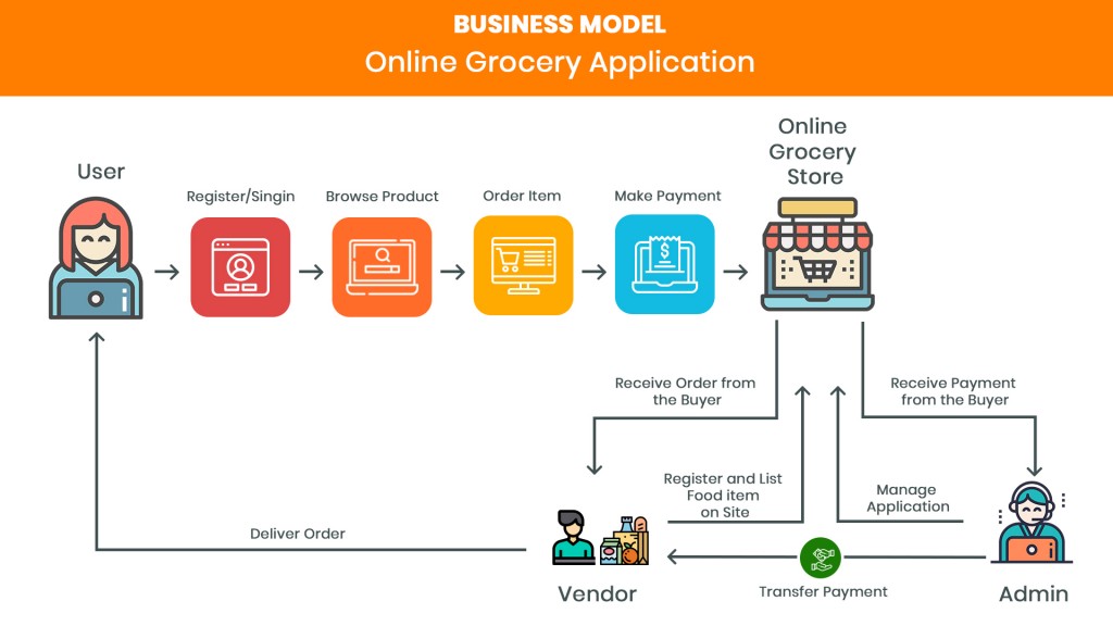 on-demand-grocery-app-development