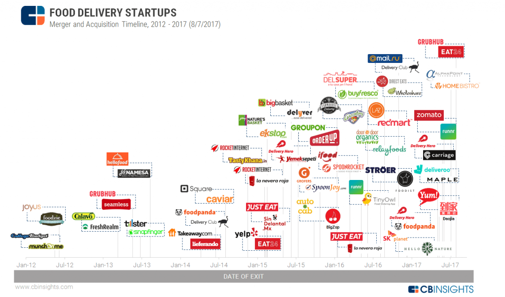 Food Delivery Startups