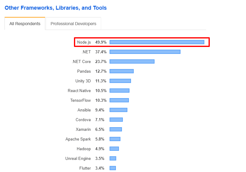other frameworks libraries and tools
