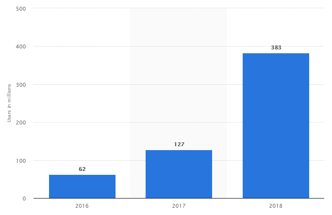Apple Pay Usage