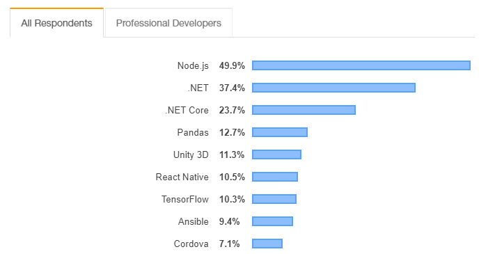 Learning Curve of Node.js