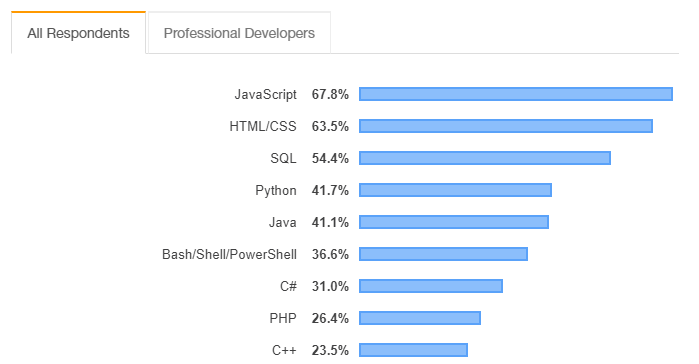 Learning Curve Python