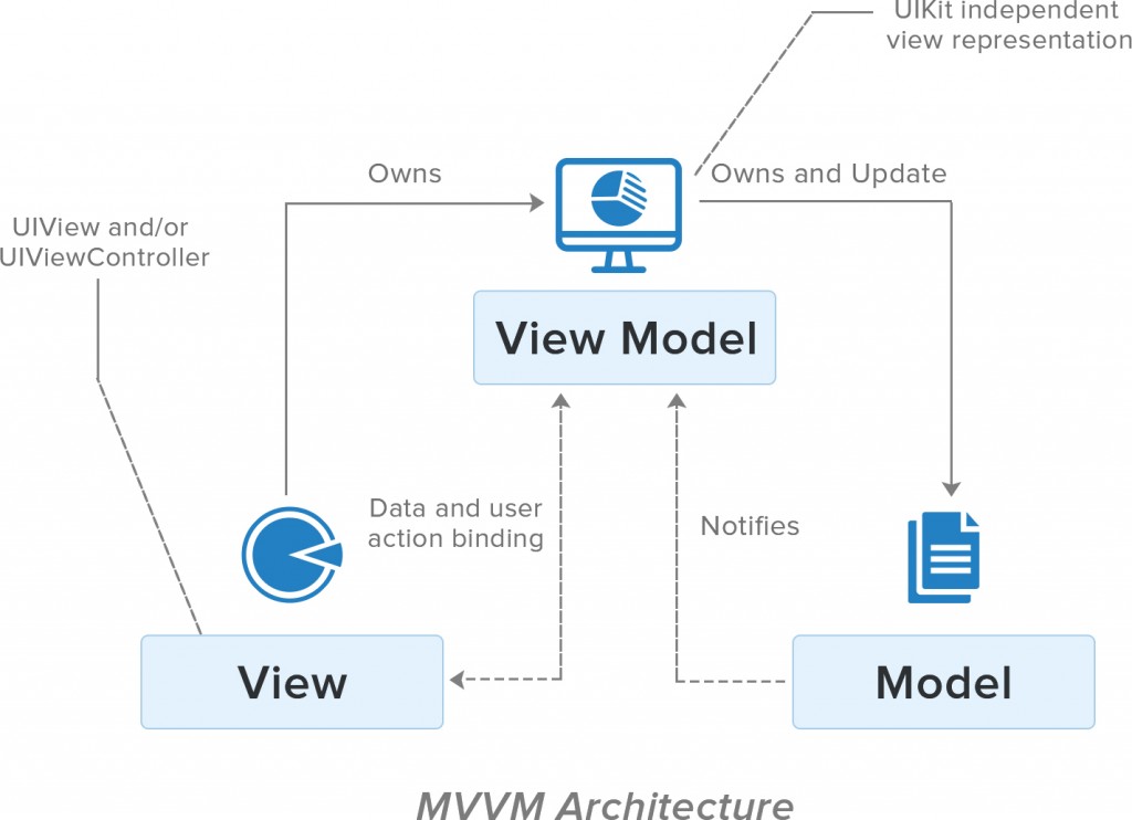 Apple's MVVM Architecture