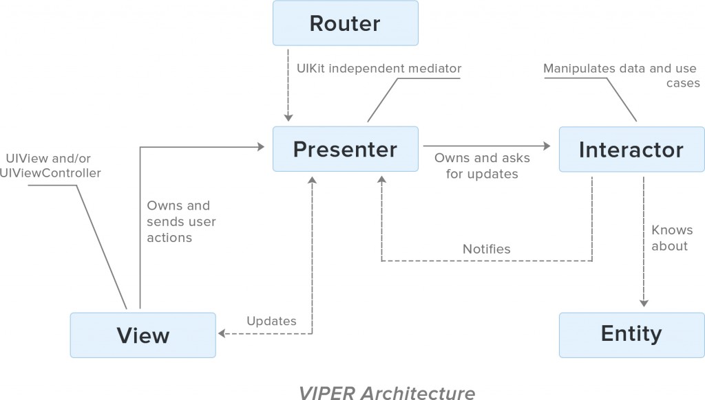Apple's VIPER Architecture