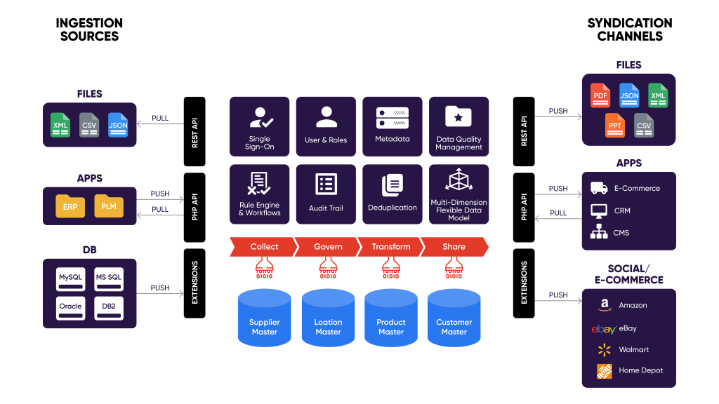 MDM Architecture_PIM-MDM