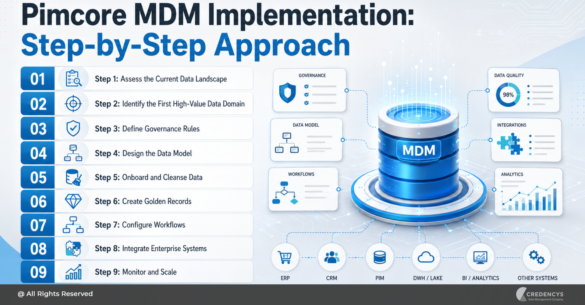Pimcore MDM Implementation Step-by-Step Approach