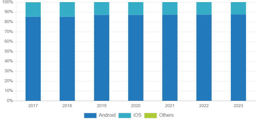 Mobile OS Market Share