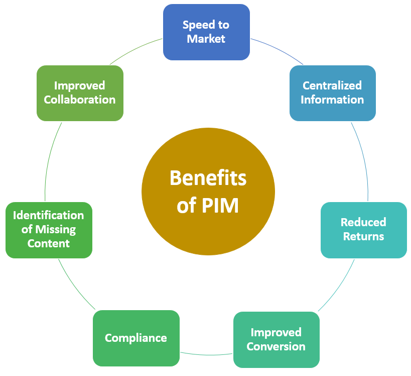 Product Information Management Development : The Buyer’s Guide