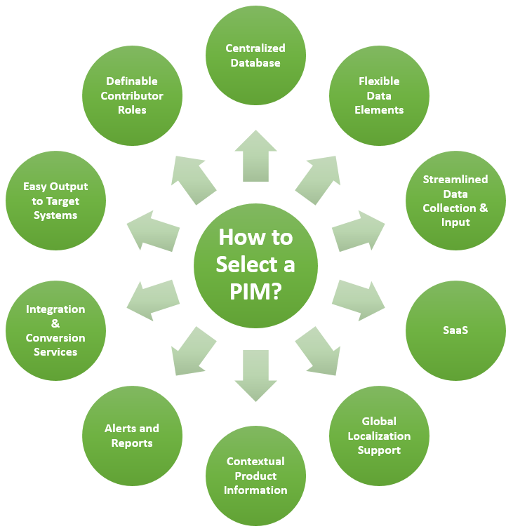 How to Select a PIM