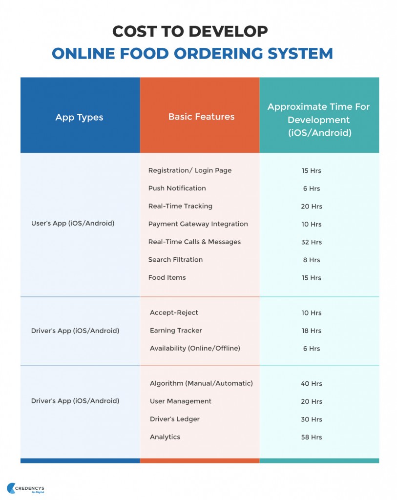 cost to develop online food ordering system