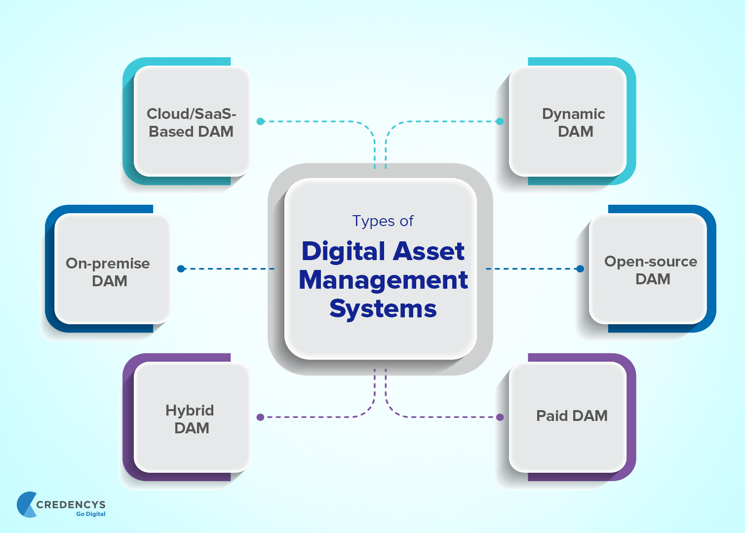 Types_of_Digital_Asset_Management_Systems