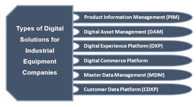 Types of Digital Solutions for Industrial Equipment Companies