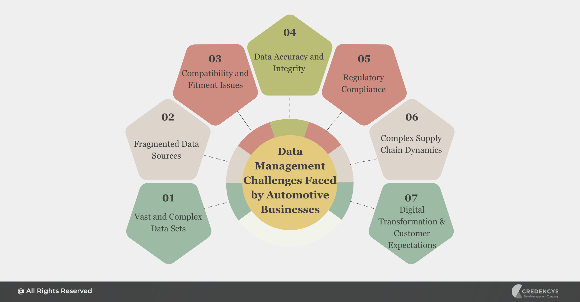 Data Management Challenges Faced by Automotive Businesses