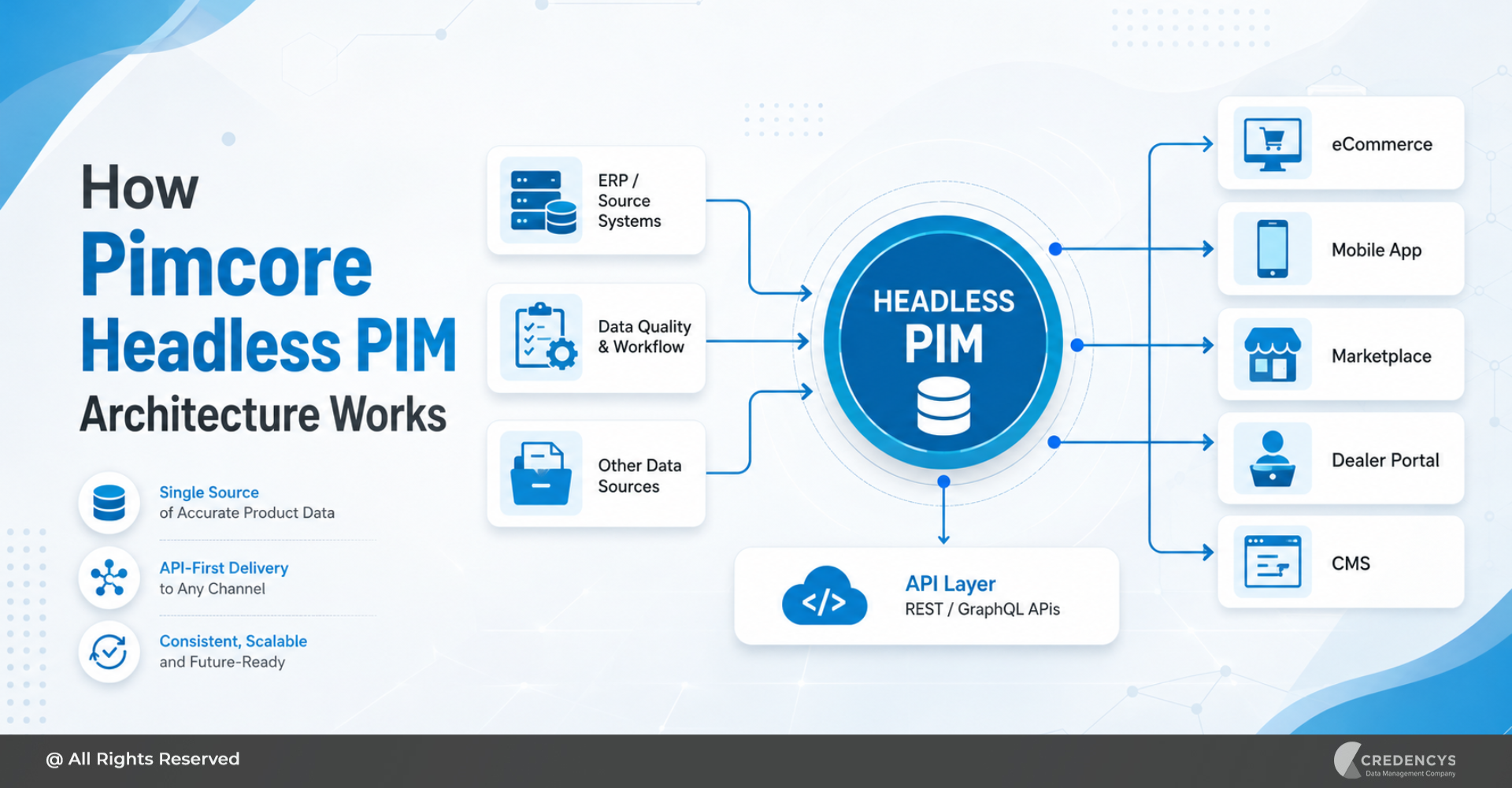 How Pimcore Headless PIM Architecture Works