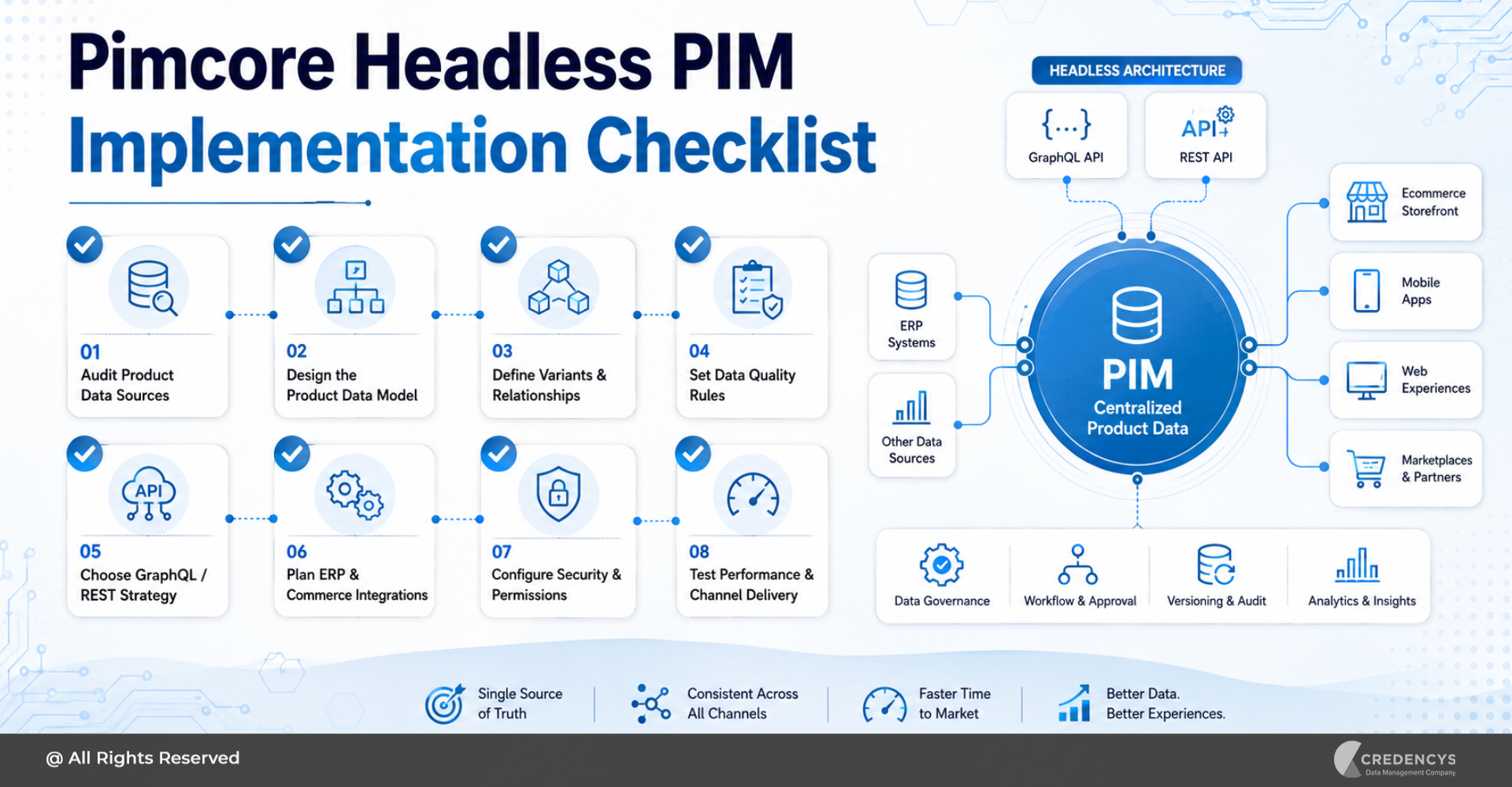 Pimcore Headless PIM Implementation Checklist