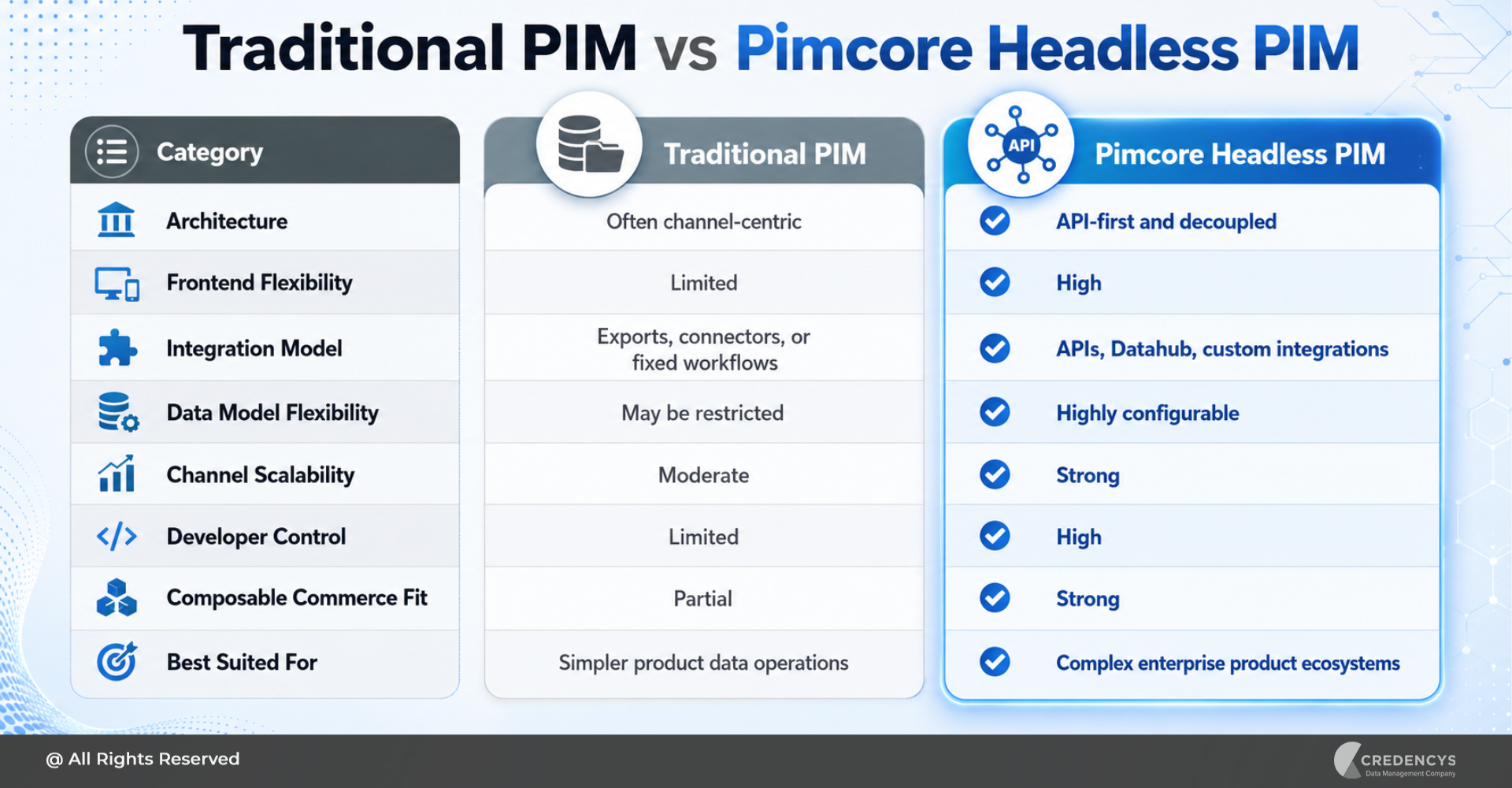 Traditional PIM Vs Pimcore Headless PIM