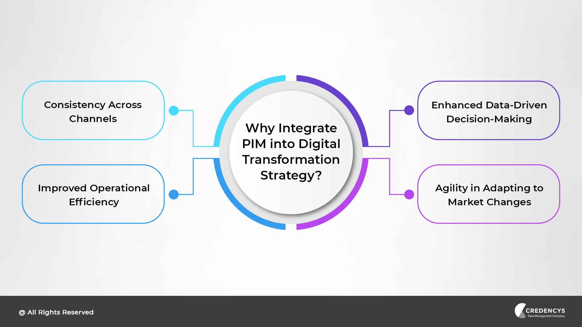 Integrating PIM into Digital Transformation Strategy