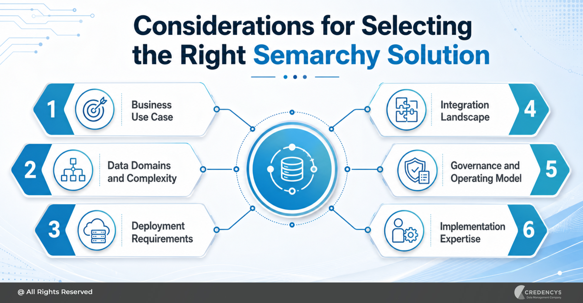 Considerations for Selecting the Right Semarchy Solution