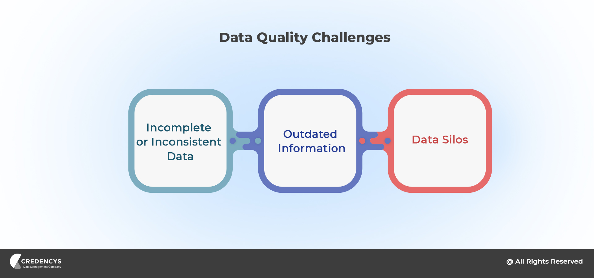 Data Quality Challenges