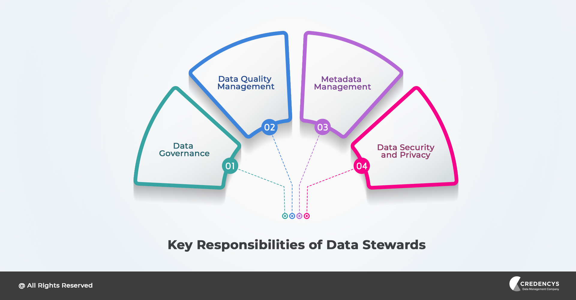 Key Responsibilities of Data Stewards
