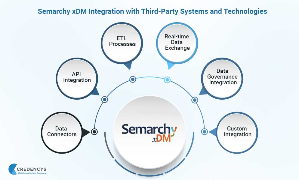 Semarchy xDM Integration with Third-Party Systems and Technologies