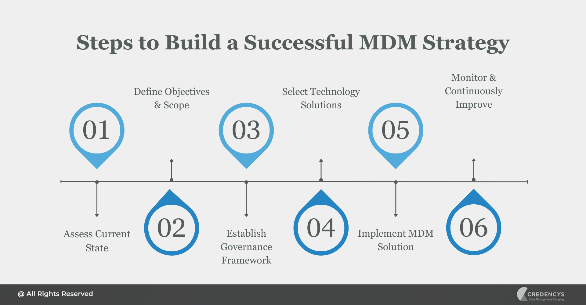 Steps to Build a Successful MDM Strategy
