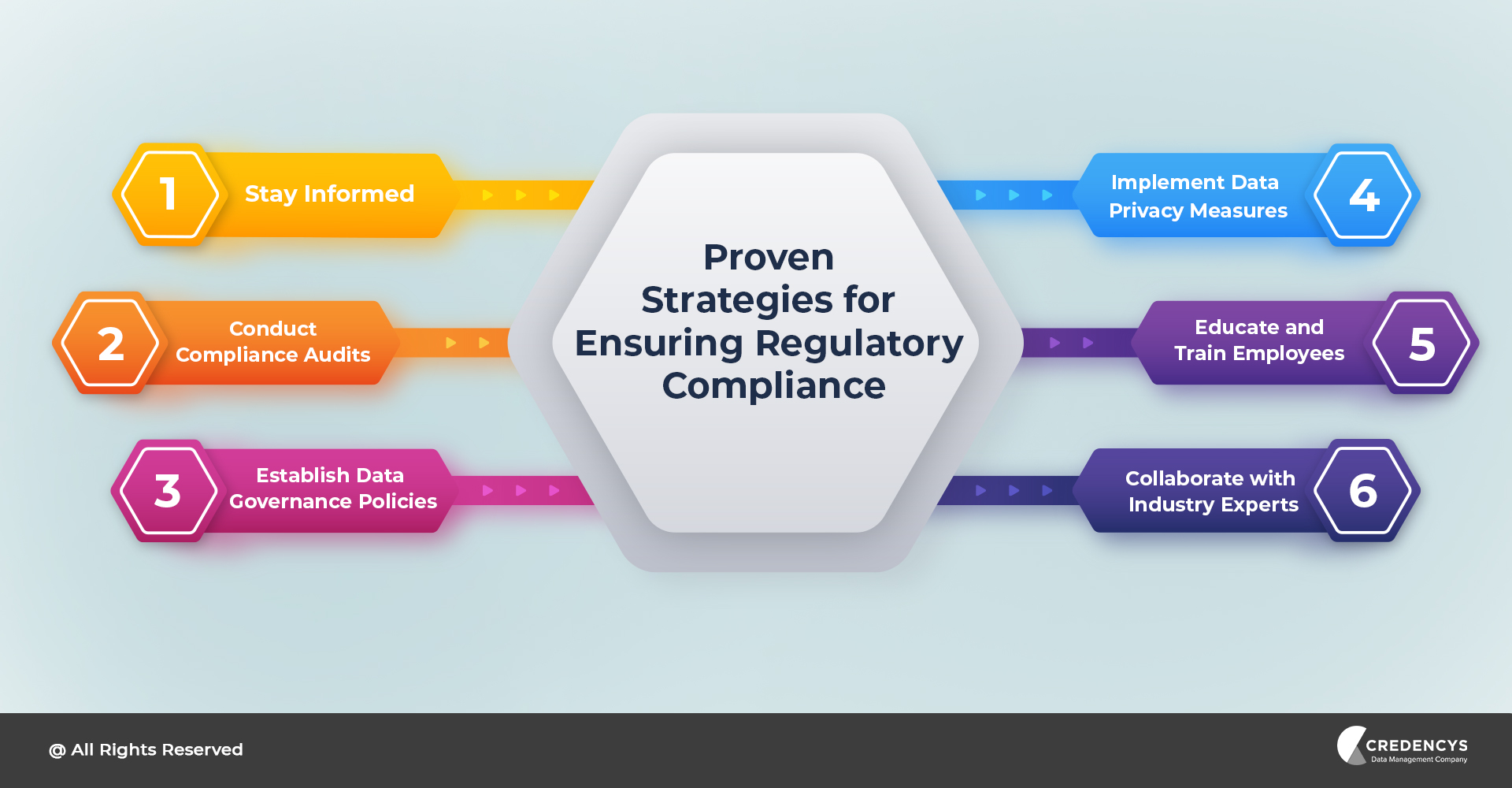 Strategies for Ensuring Regulatory Compliance
