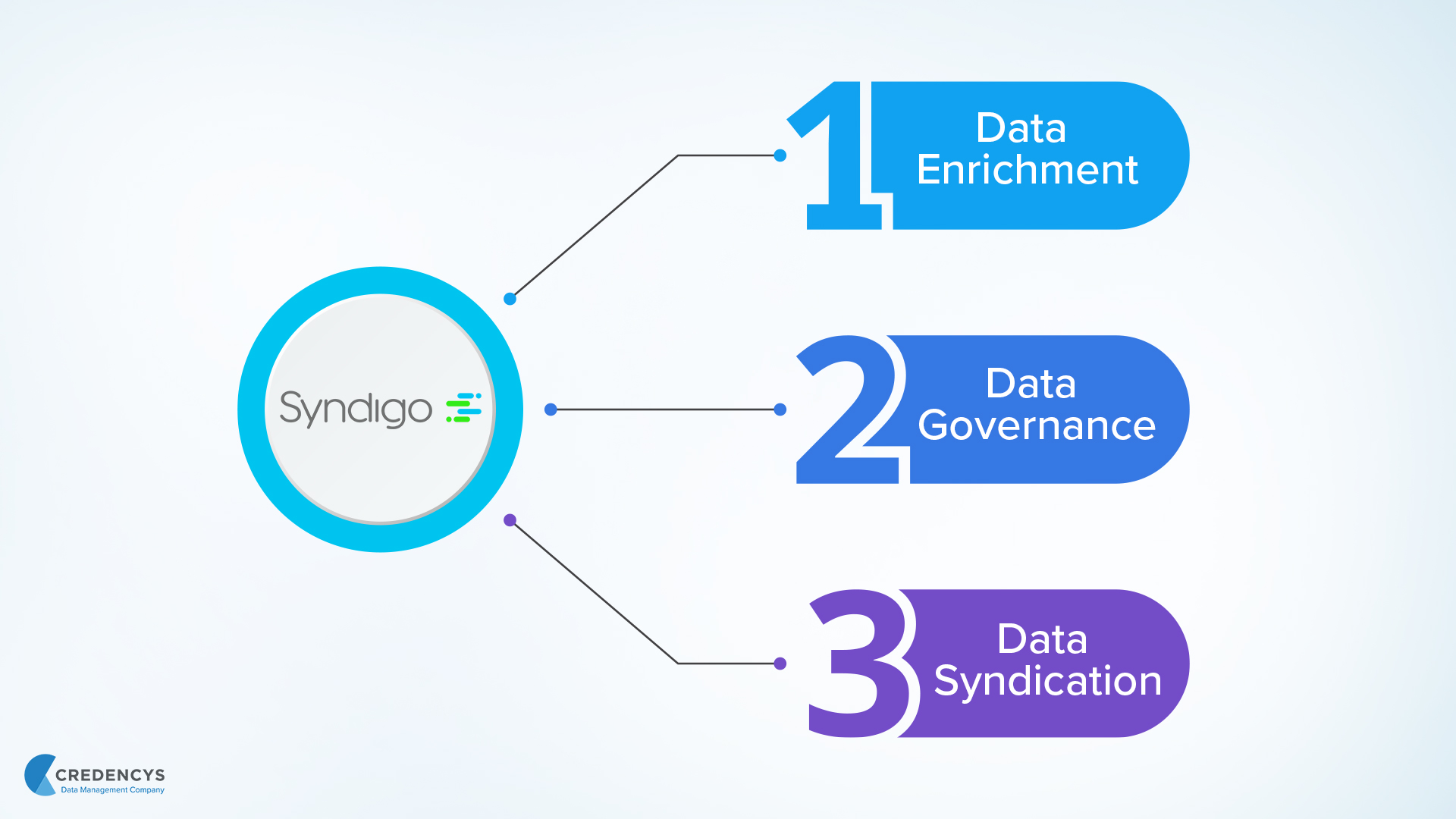 Syndigo_modules