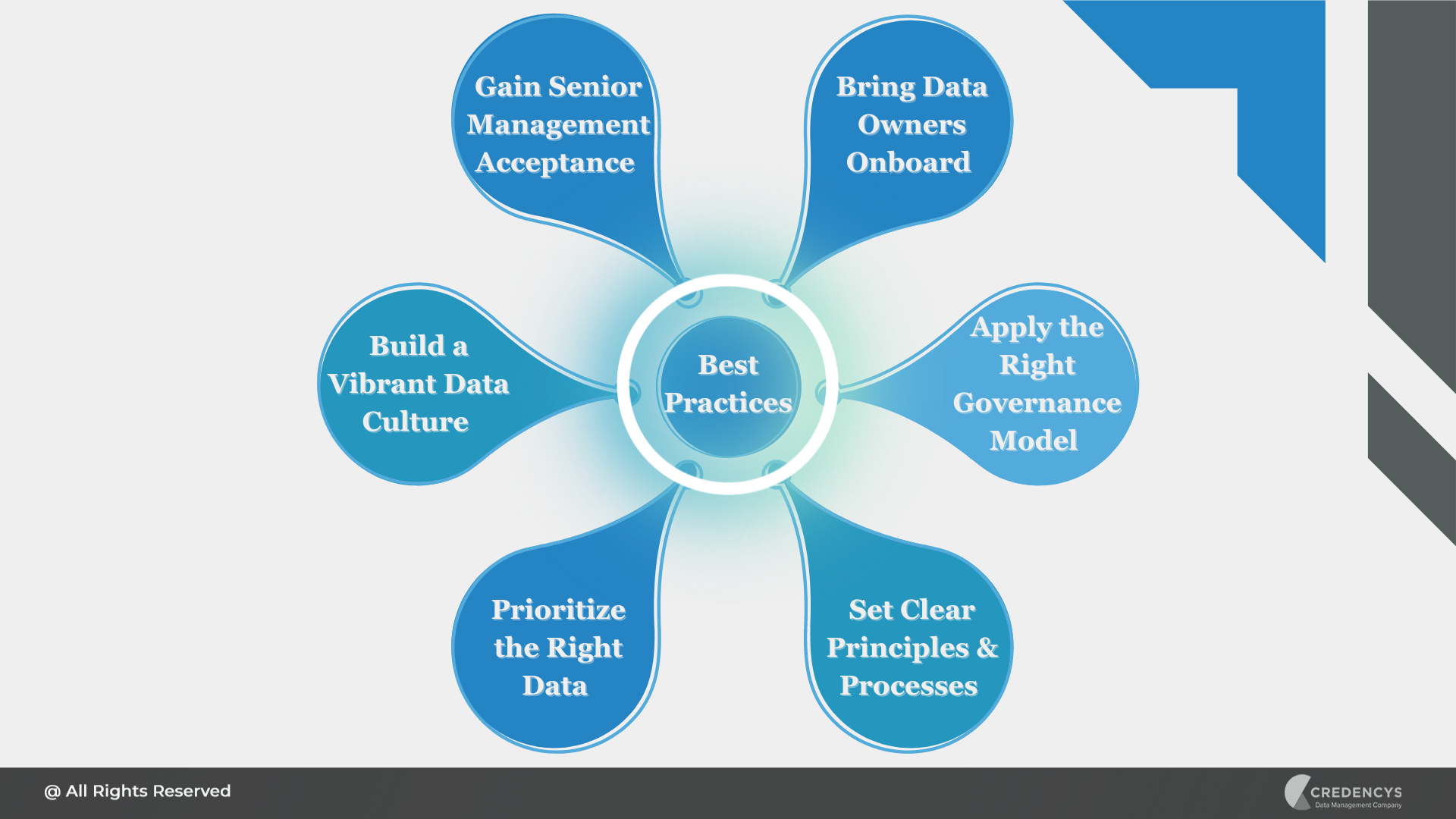 Best Practices - Data Governance