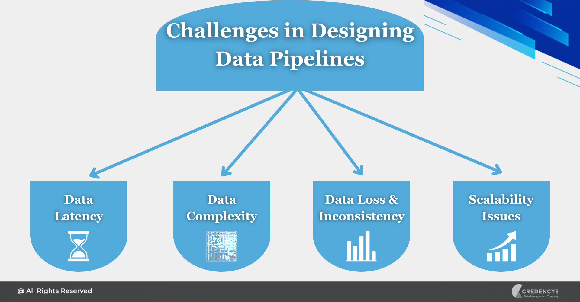Challenges in Data Pipelines