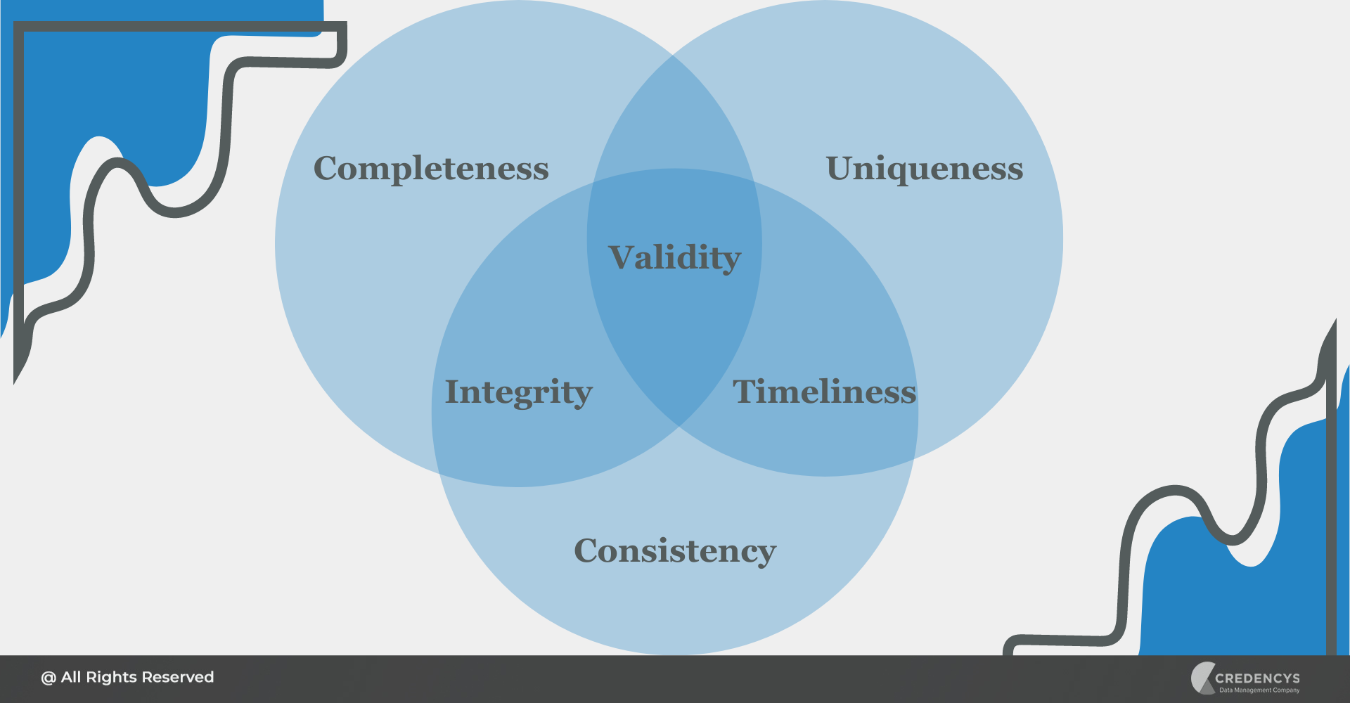 Dimensions of Data Quality