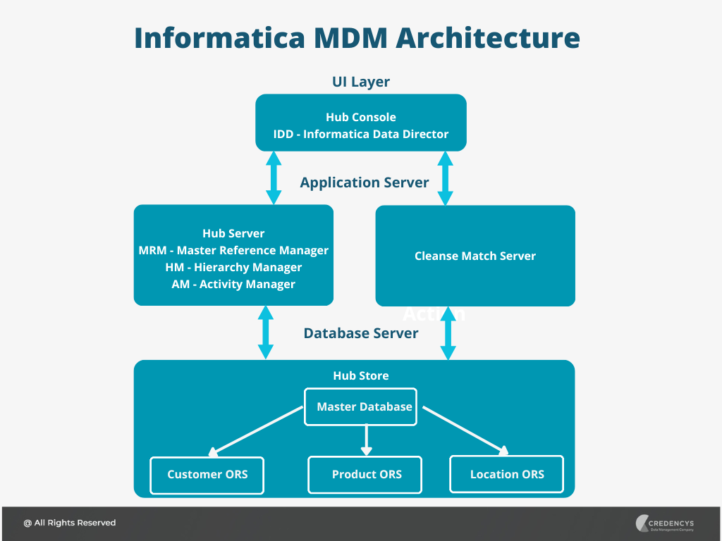 Informatica MDM Architecture