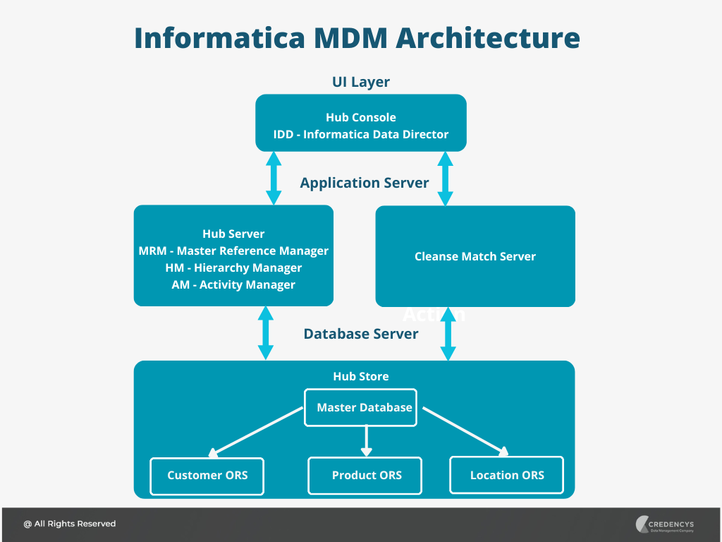 A Comprehensive Overview Of Informatica MDM