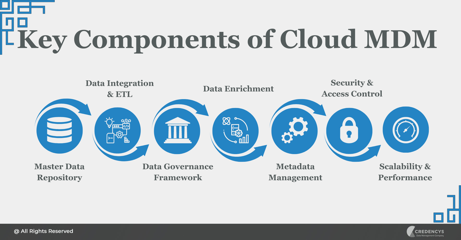 Key Components of Cloud MDM