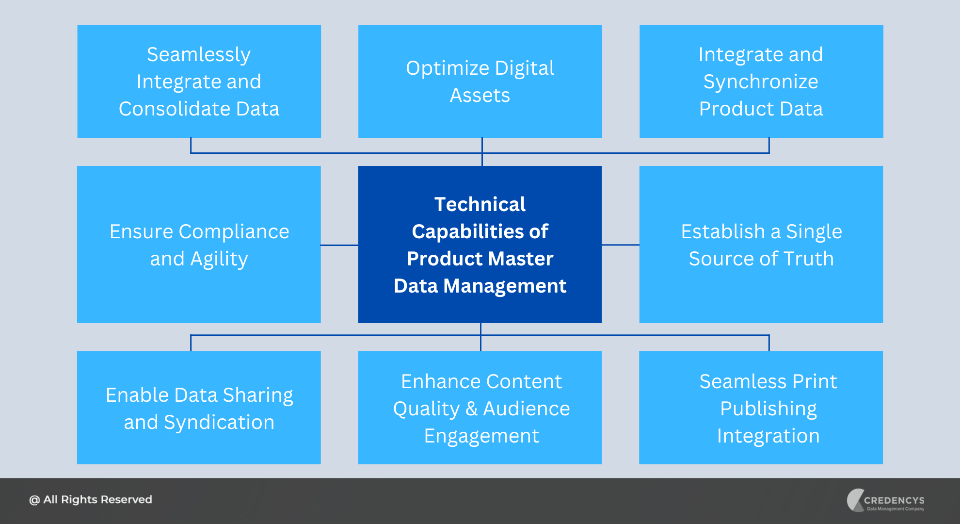 Technical Capabilities of Product Master Data Management