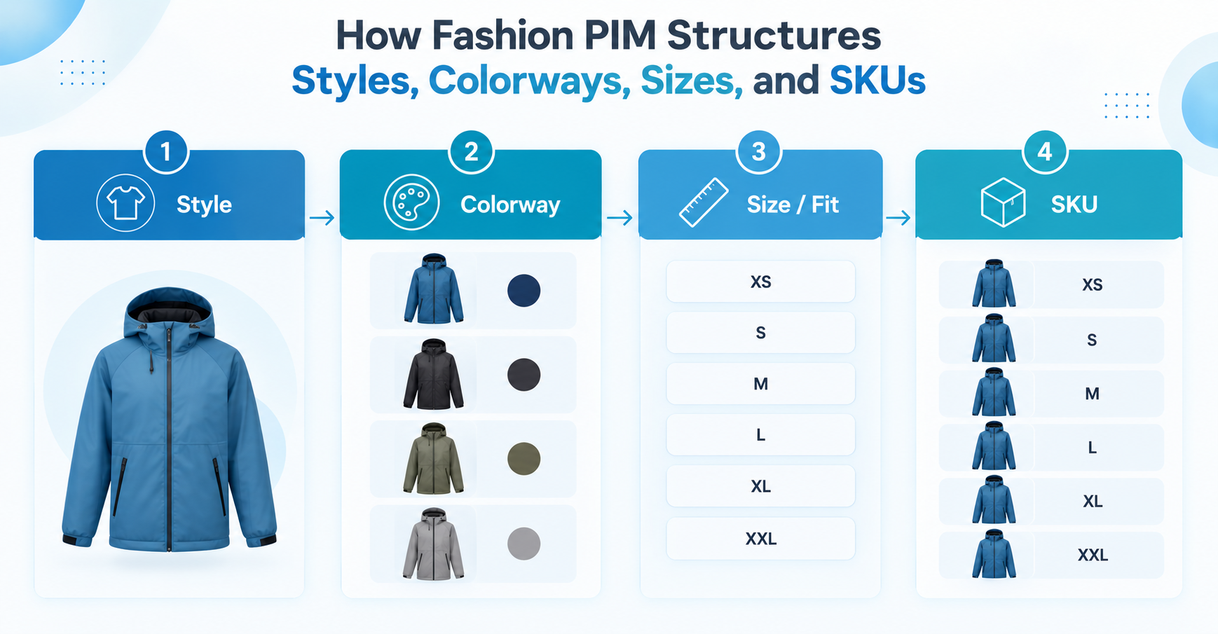 How Fashion PIM Structures Styles, Colorways, Sizes, and SKUs