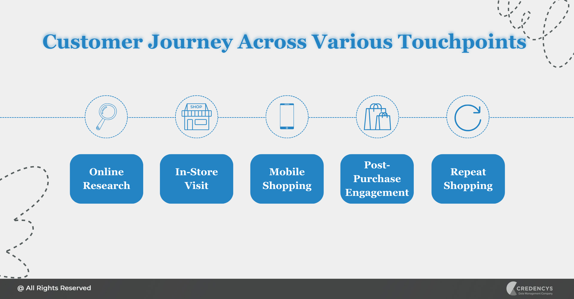 Customer Journey Across Various Touchpoints