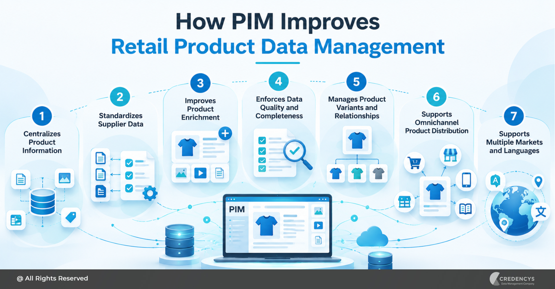 How PIM Improves Retail Product Data Management