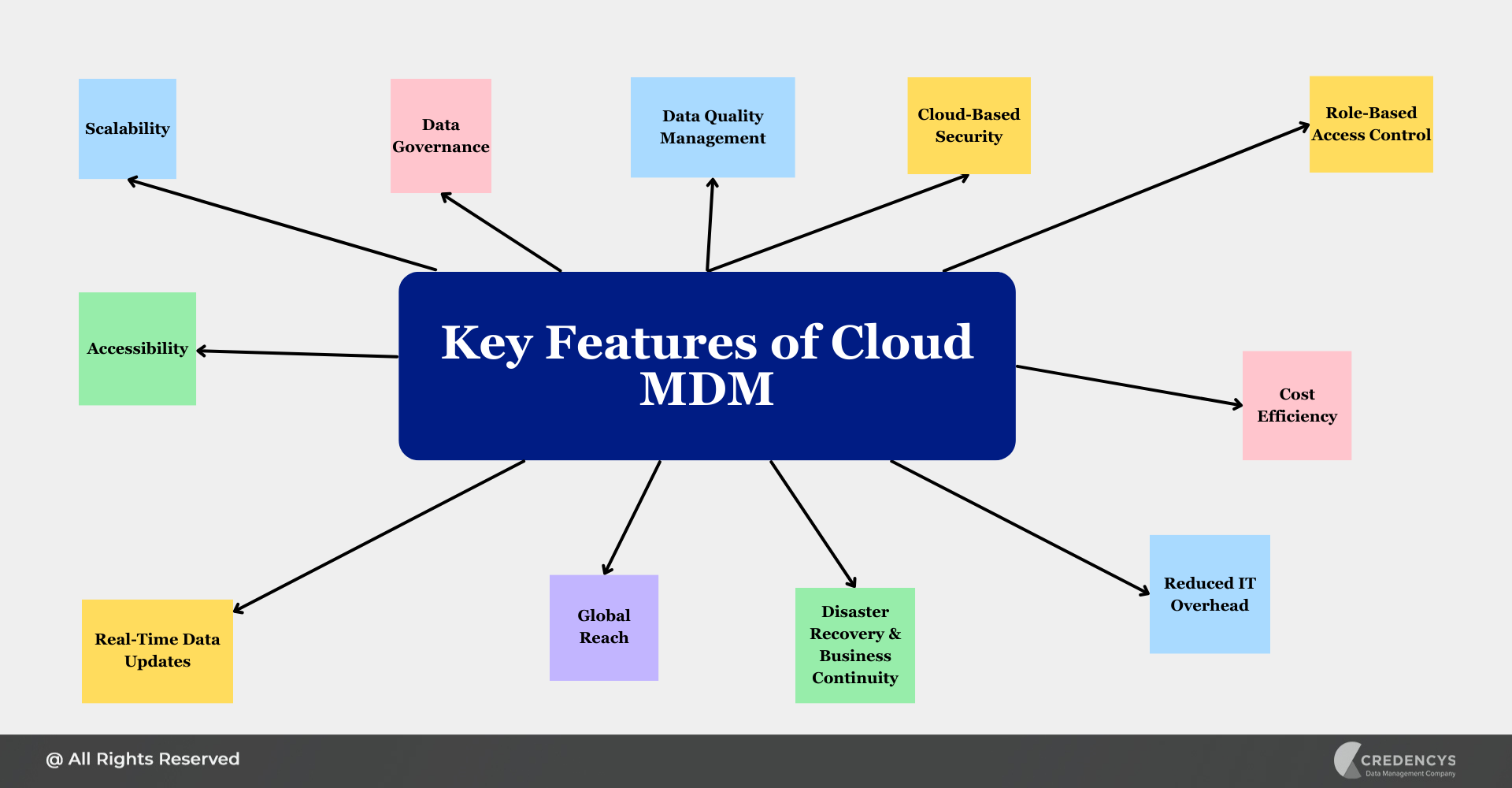 Key Features of Cloud MDM