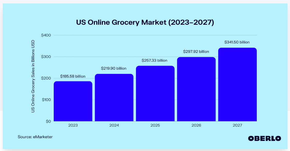 Online Grocery Shopping Market