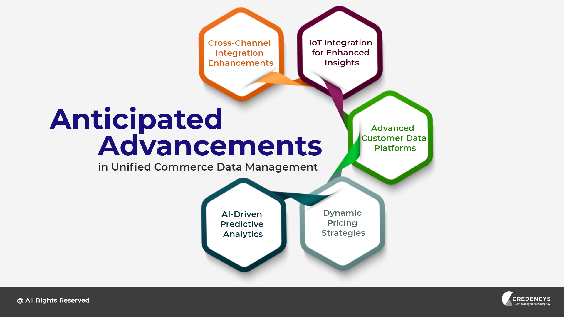 Advancements in Unified Commerce Data Management