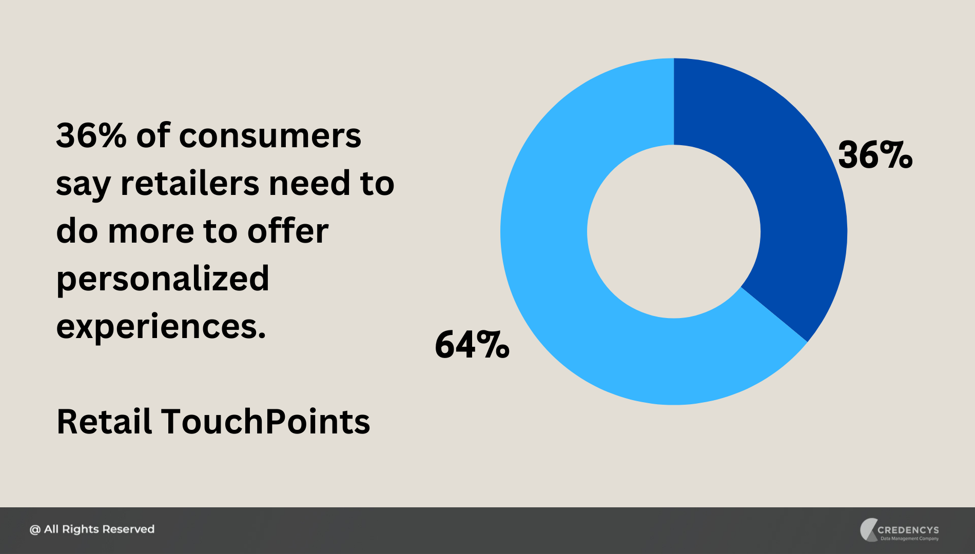 36% of consumers say retailers need to do more to offer personalized experiences