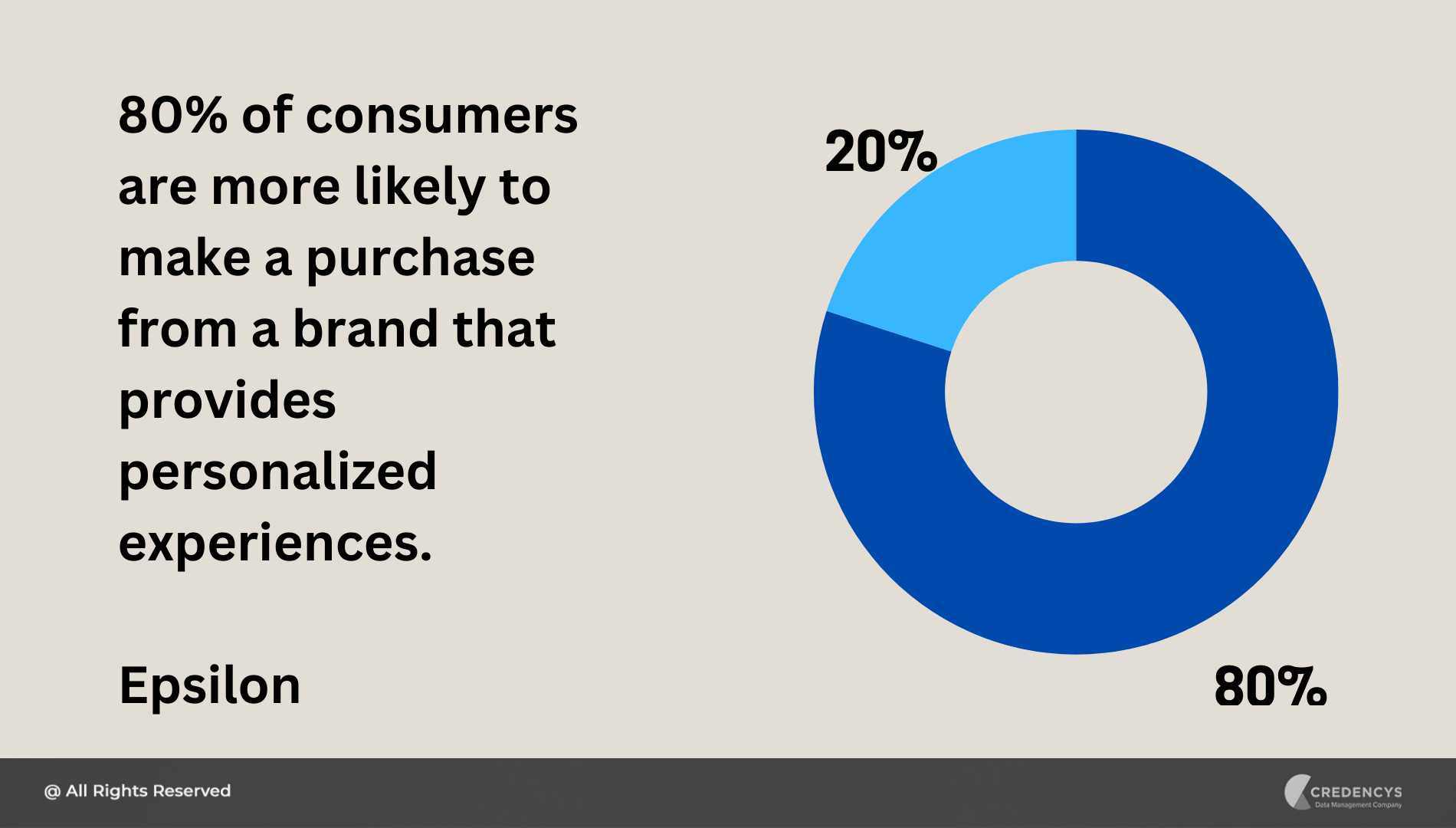 80% of consumers are more likely to make a purchase from a brand that provides personalized experiences
