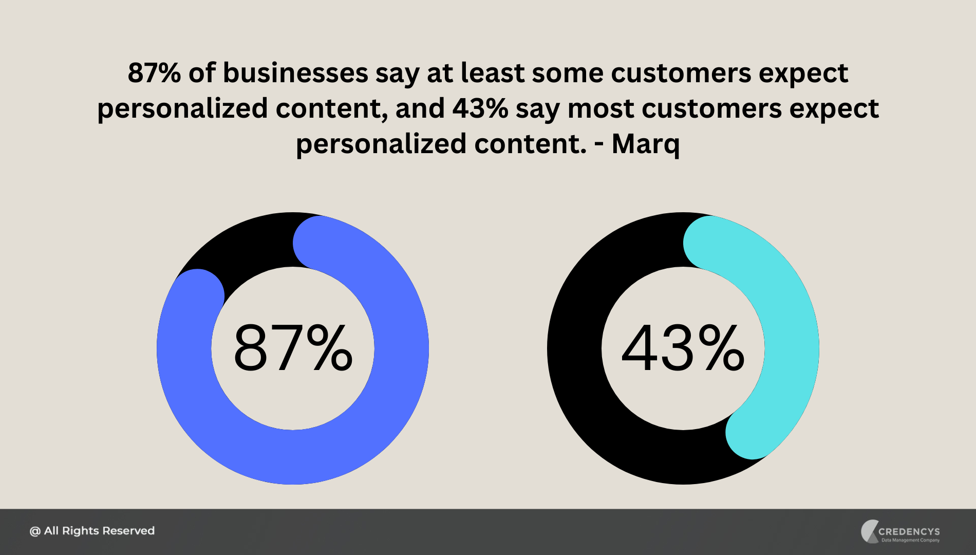 87% of businesses say at least some customers expect personalized content, and 43% say most customers expect personalized content