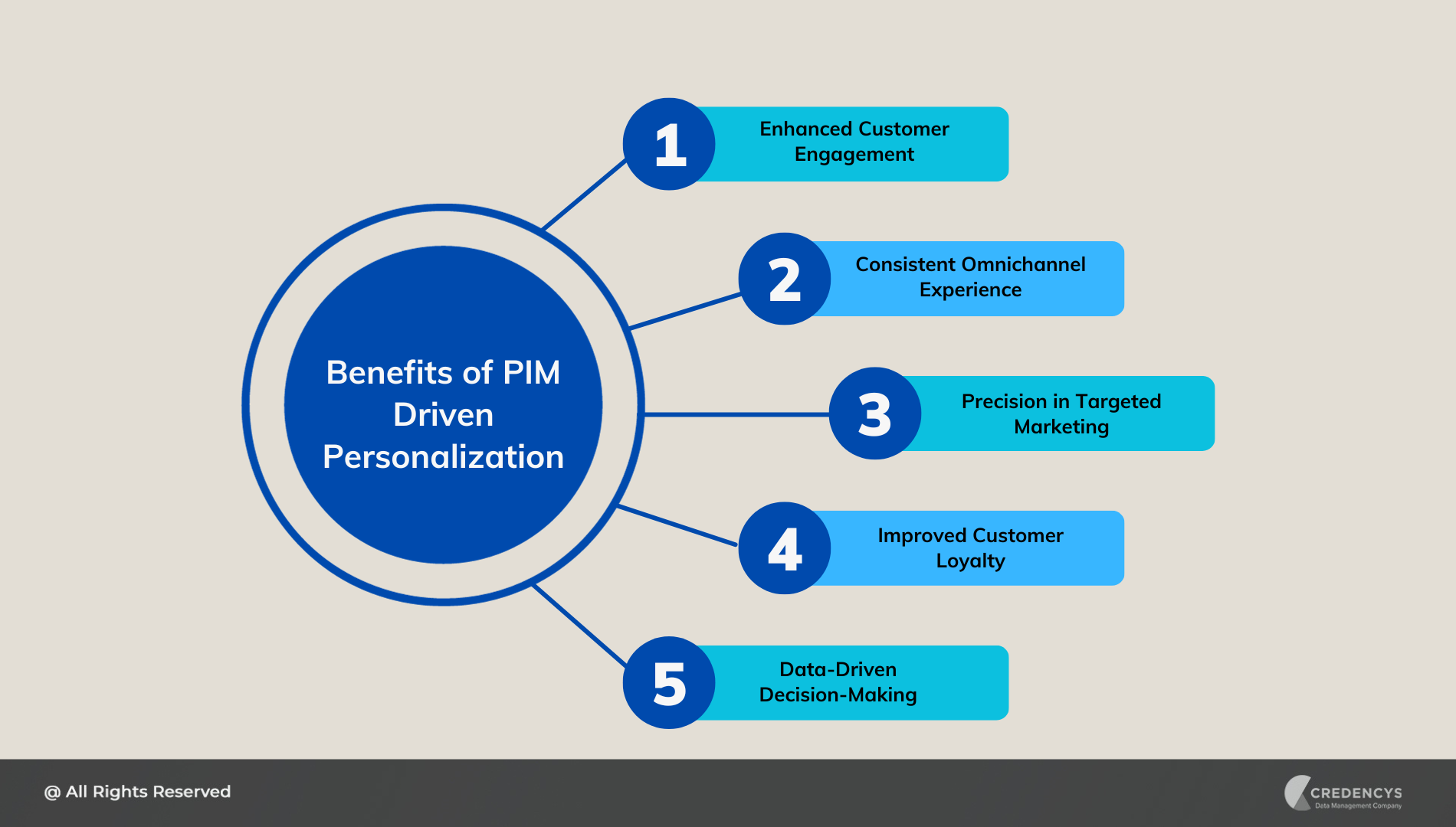 Benefits of PIM Driven Personalization