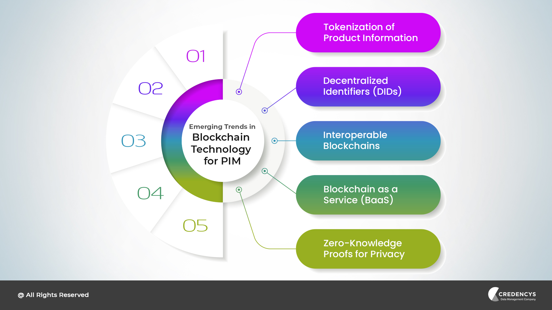 Emerging Trends in Blockchain for PIM