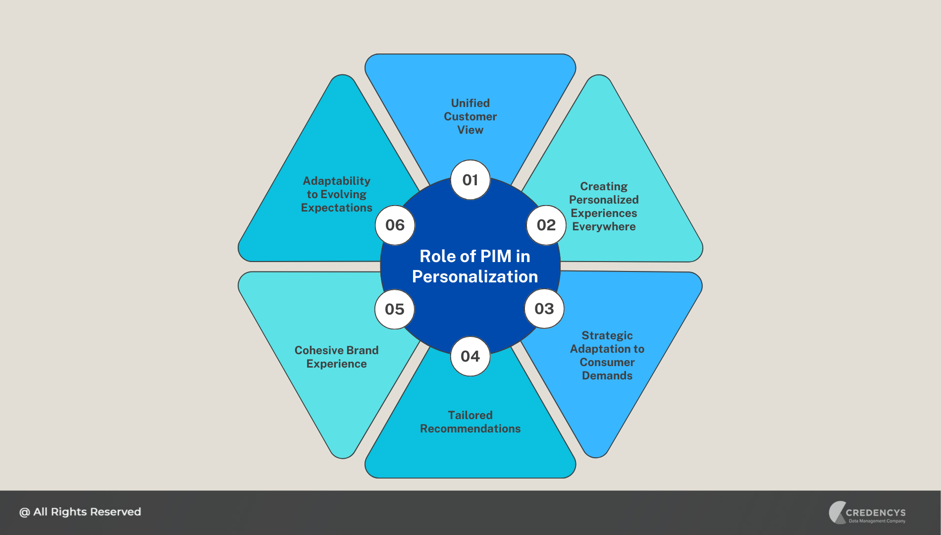 Role of PIM in Personalization